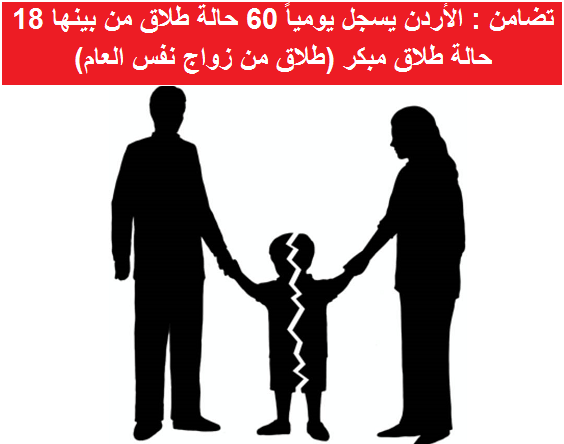 تضامن : الأردن يسجل يومياً 60 حالة طلاق من بينها 18 حالة طلاق مبكر (طلاق من زواج نفس العام)

